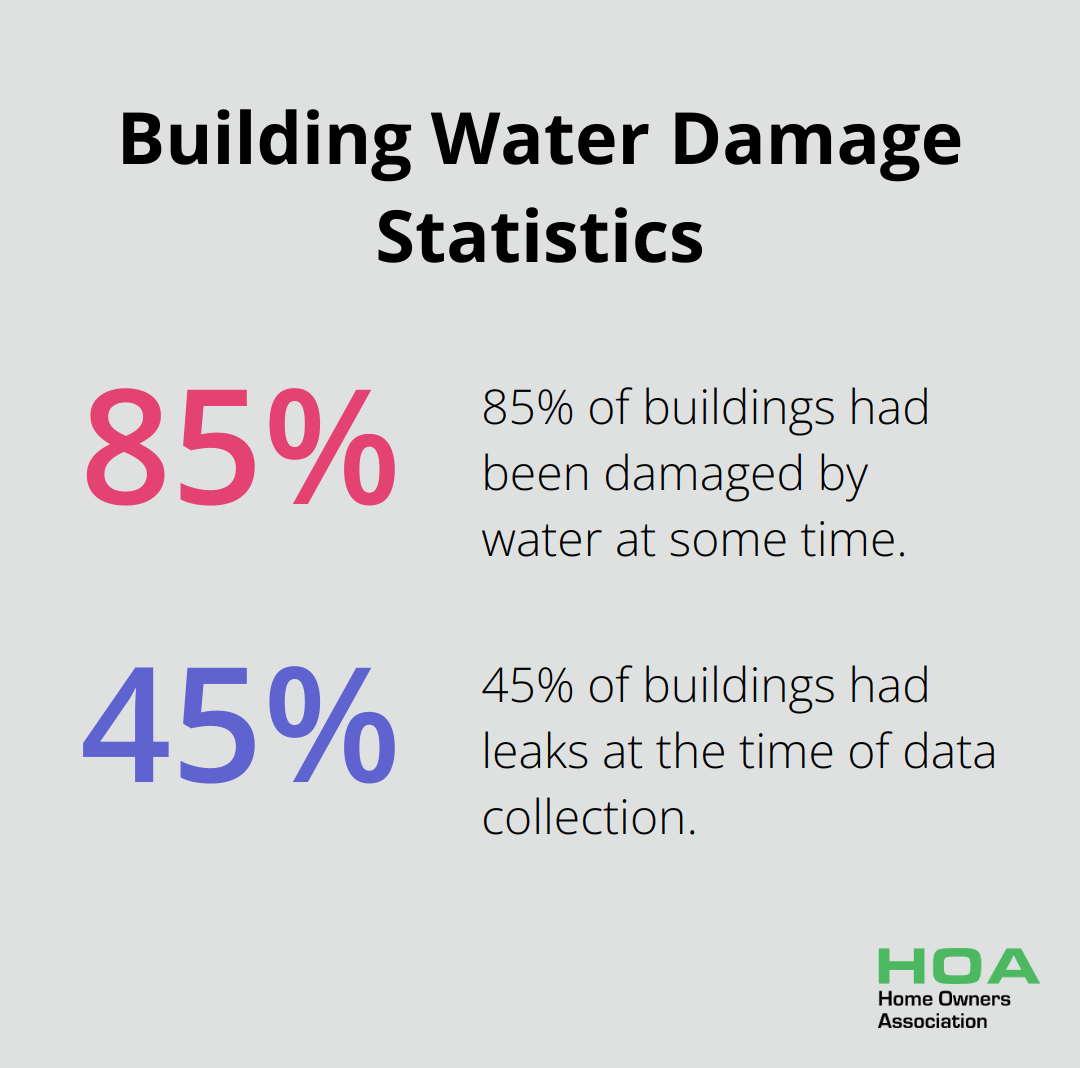 Percentage chart showing 85% of buildings damaged by water at some time, and 45% with leaks at the time of data collection.