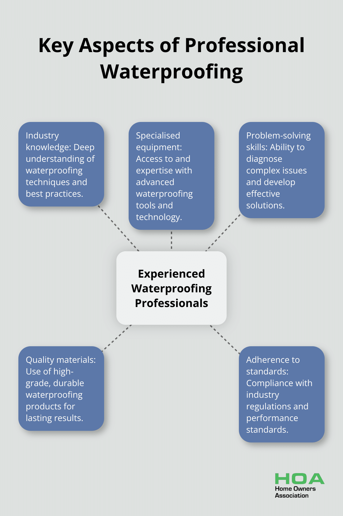 A hub and spoke diagram showing five key aspects of professional waterproofing: Industry knowledge, Specialised equipment, Problem-solving skills, Quality materials, and Adherence to standards. - waterproofing co