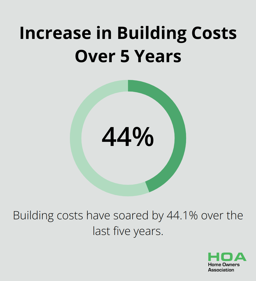 A percentage chart showing a 44.1% increase in building costs over the last five years. - waterproofing co