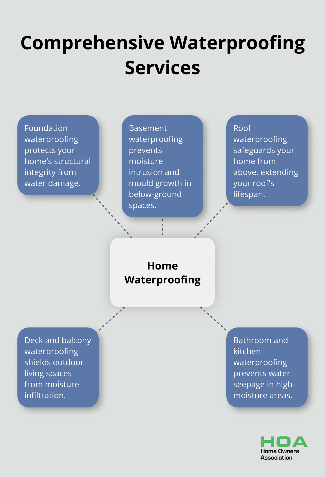 Infographic displaying various areas of a home that require waterproofing services