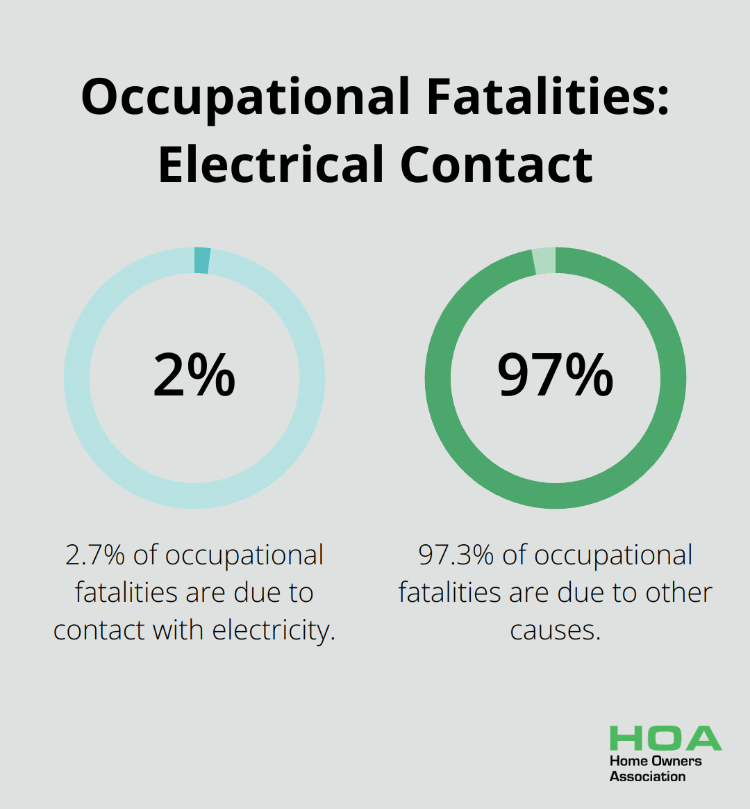 Pie chart showing 2.7% of occupational fatalities are due to contact with electricity