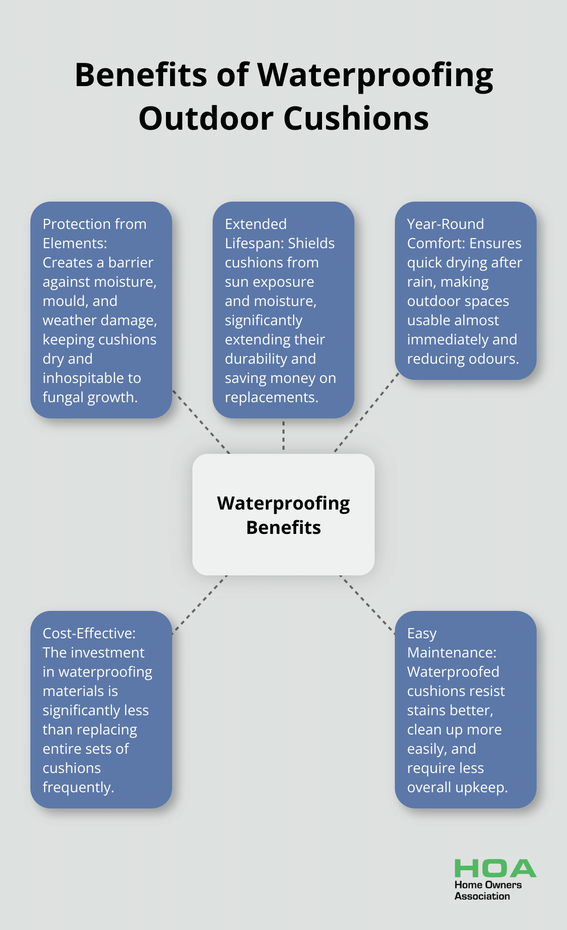 A hub and spoke chart showing five key benefits of waterproofing outdoor cushions: protection from elements, extended lifespan, year-round comfort, cost-effectiveness, and easy maintenance.