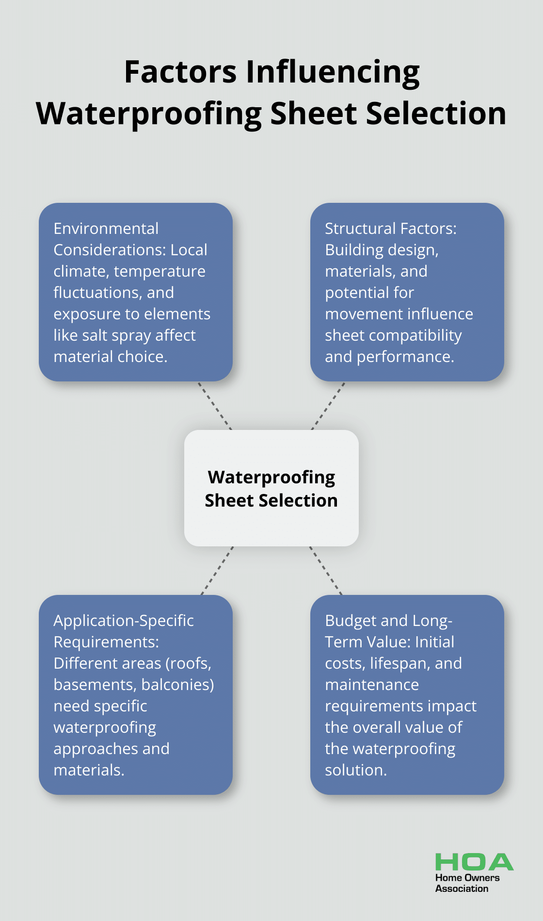 A hub and spoke chart showing four main factors influencing waterproofing sheet selection: Environmental Considerations, Structural Factors, Application-Specific Requirements, and Budget and Long-Term Value.