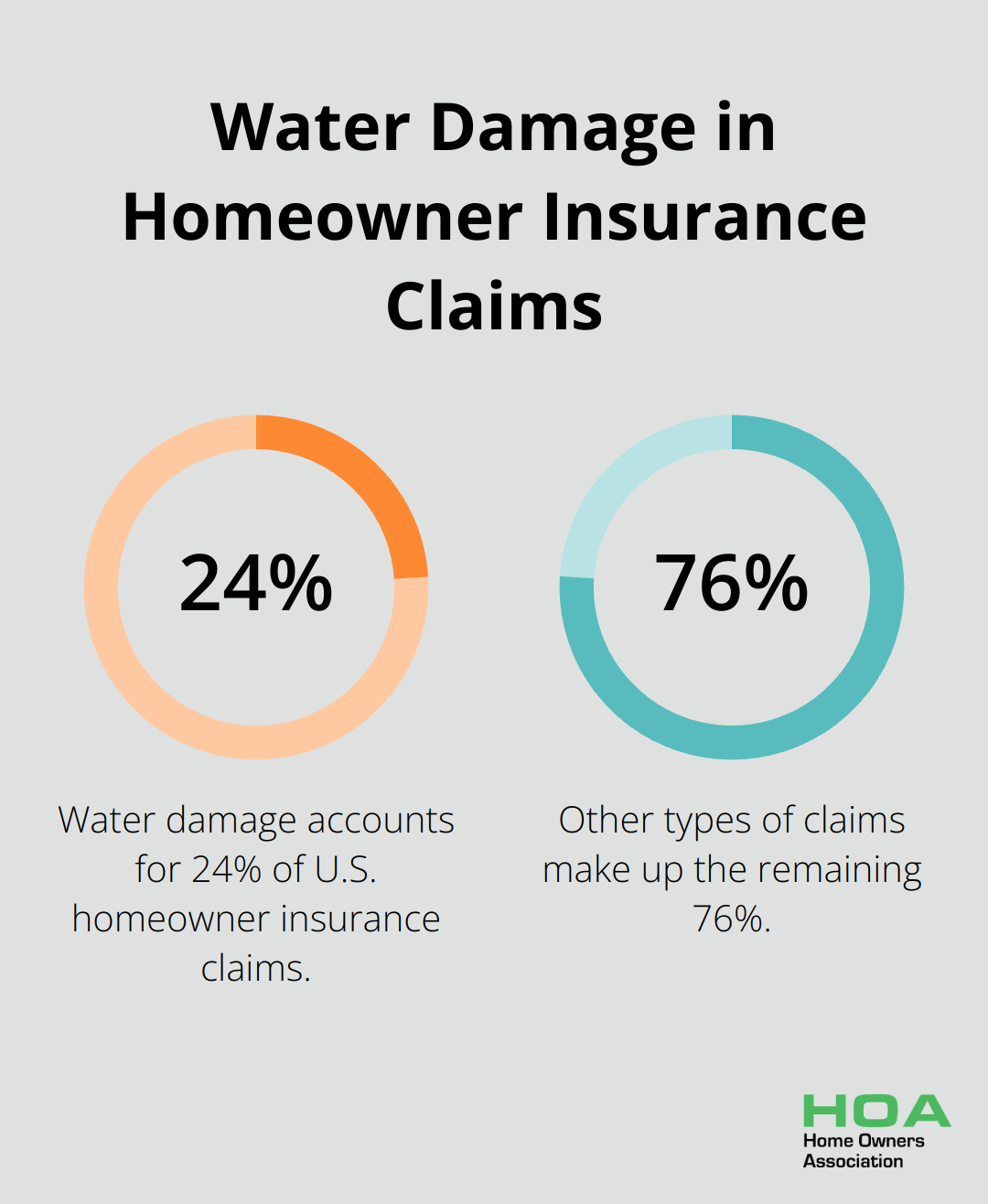 Pie chart showing 24% of homeowner insurance claims are due to water damage