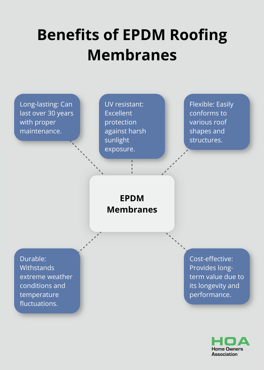 Hub and spoke chart showing key benefits of EPDM roofing membranes - waterproofing roof