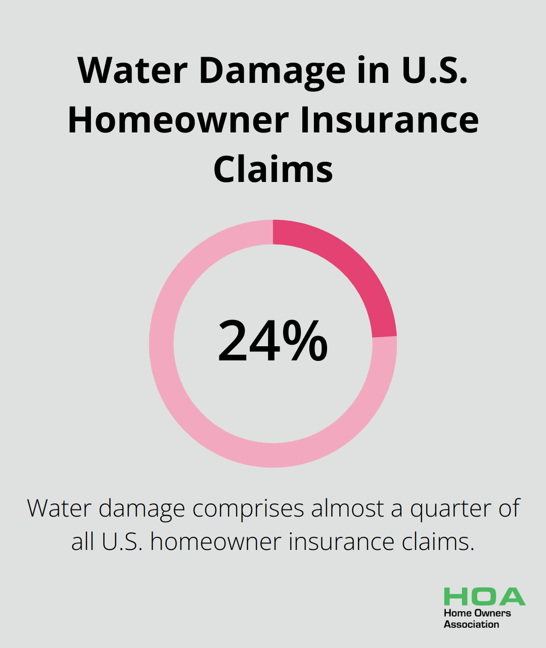 Pie chart showing that water damage accounts for 24% of U.S. homeowner insurance claims - waterproofing rooftop