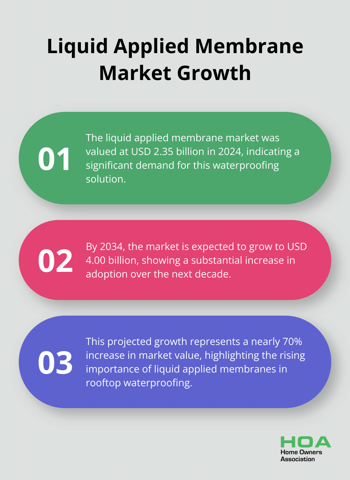 Ordered list showing the growth of the liquid applied membrane market from 2024 to 2034 - waterproofing rooftop