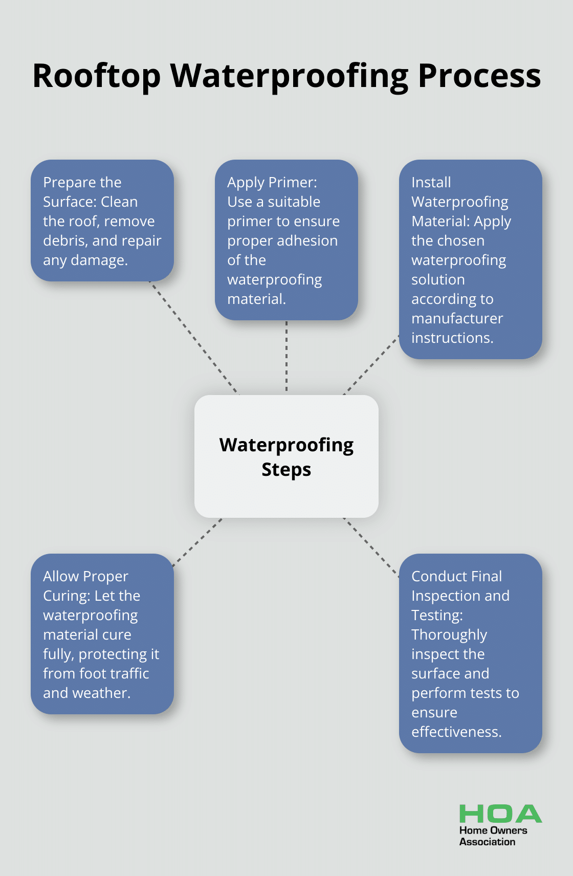 Hub and spoke diagram illustrating the five steps of waterproofing a rooftop