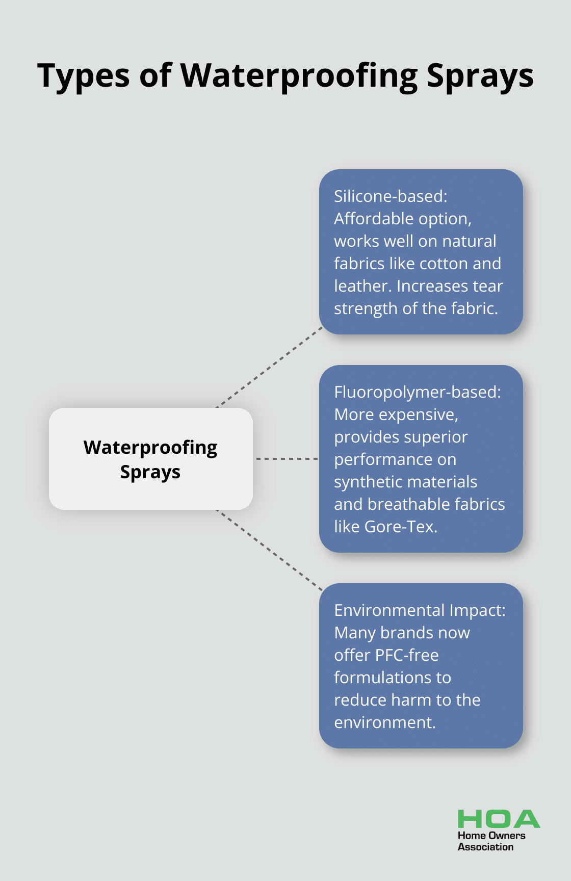 A hub and spoke chart showing two types of waterproofing sprays: silicone-based and fluoropolymer-based, with their key characteristics.