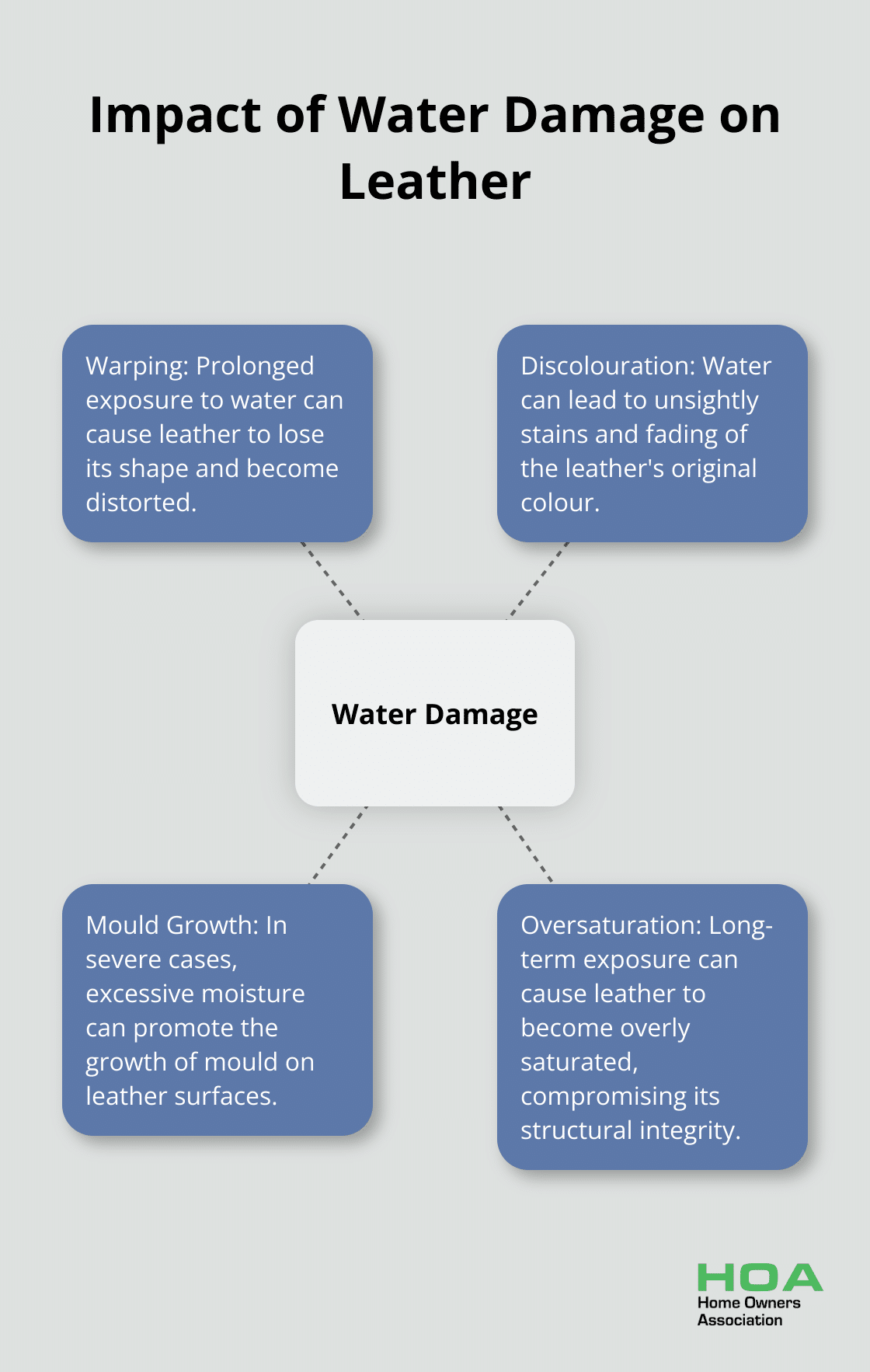 Hub and spoke chart showing the effects of water damage on leather, including warping, discolouration, mould growth, and oversaturation - waterproofing spray for leather