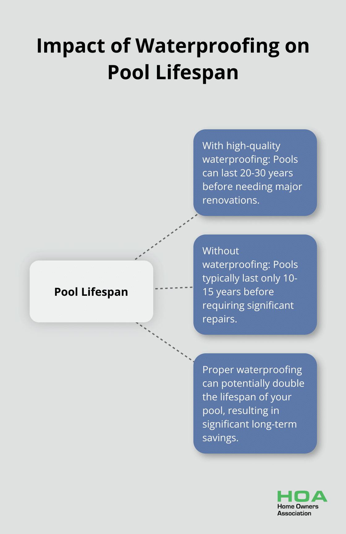 Hub and spoke chart showing pool lifespan: 20-30 years with waterproofing, 10-15 years without