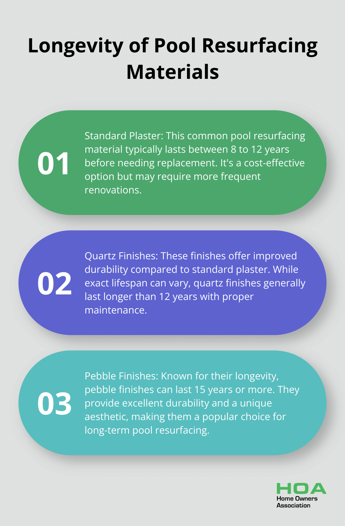 Ordered list chart showing longevity of pool resurfacing materials: standard plaster 8-12 years, quartz and pebble finishes longer - waterproofing swimming pool