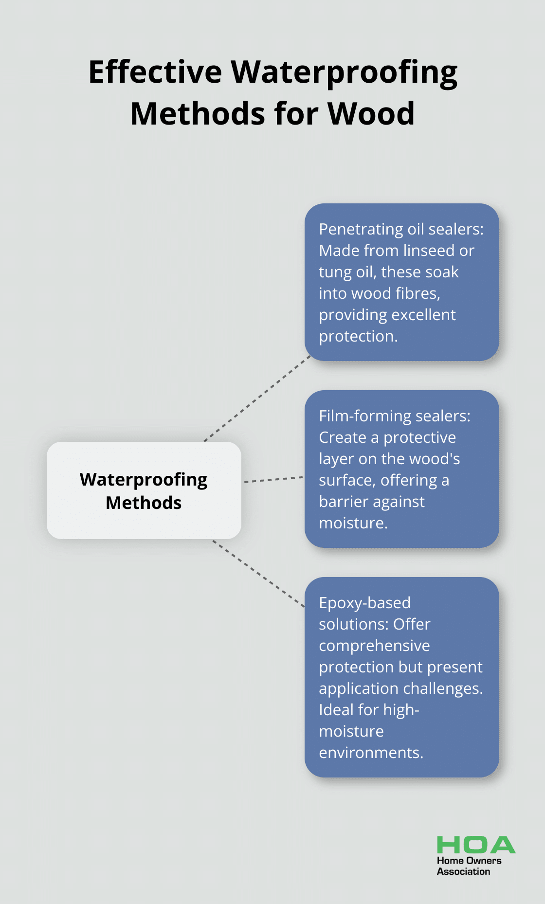 A hub and spoke chart showing three effective waterproofing methods for wood: penetrating oil sealers, film-forming sealers, and epoxy-based solutions.