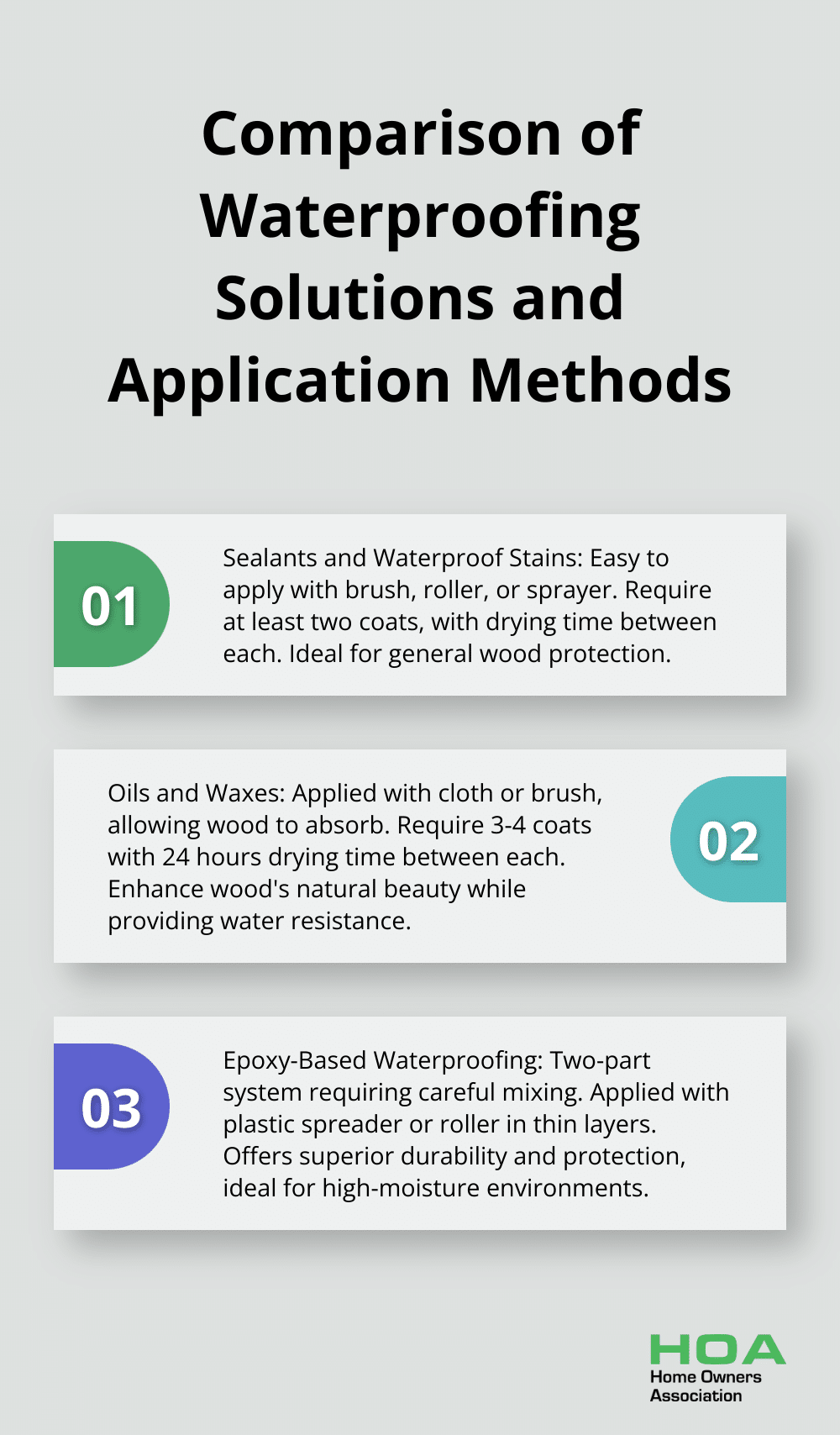 An ordered list chart comparing three types of waterproofing solutions: sealants and waterproof stains, oils and waxes, and epoxy-based waterproofing, along with their application methods. - waterproofing wood