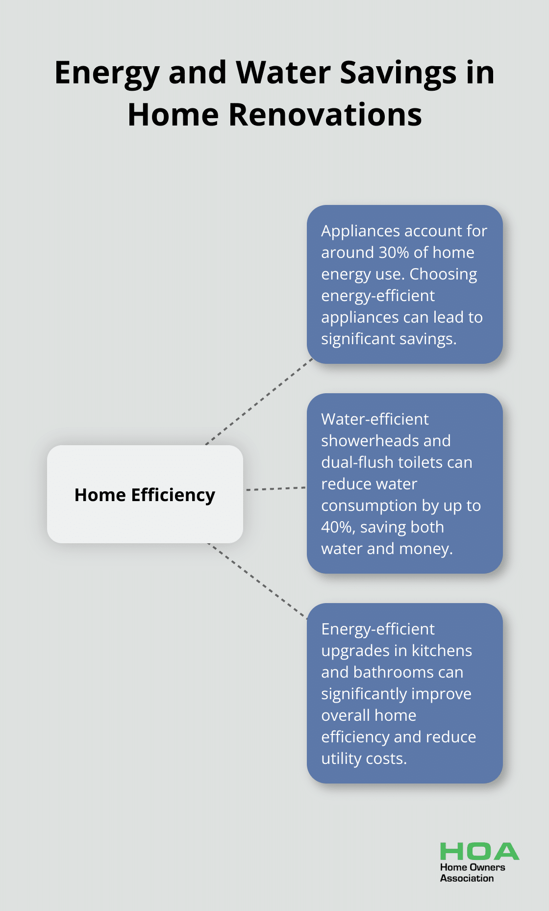 Hub and spoke chart illustrating energy use by appliances and water savings from efficient fixtures - apt renovation ideas