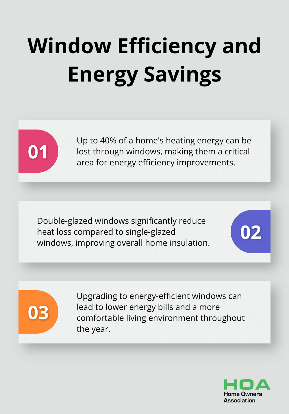 Ordered list chart showing energy loss through windows and benefits of double-glazed windows