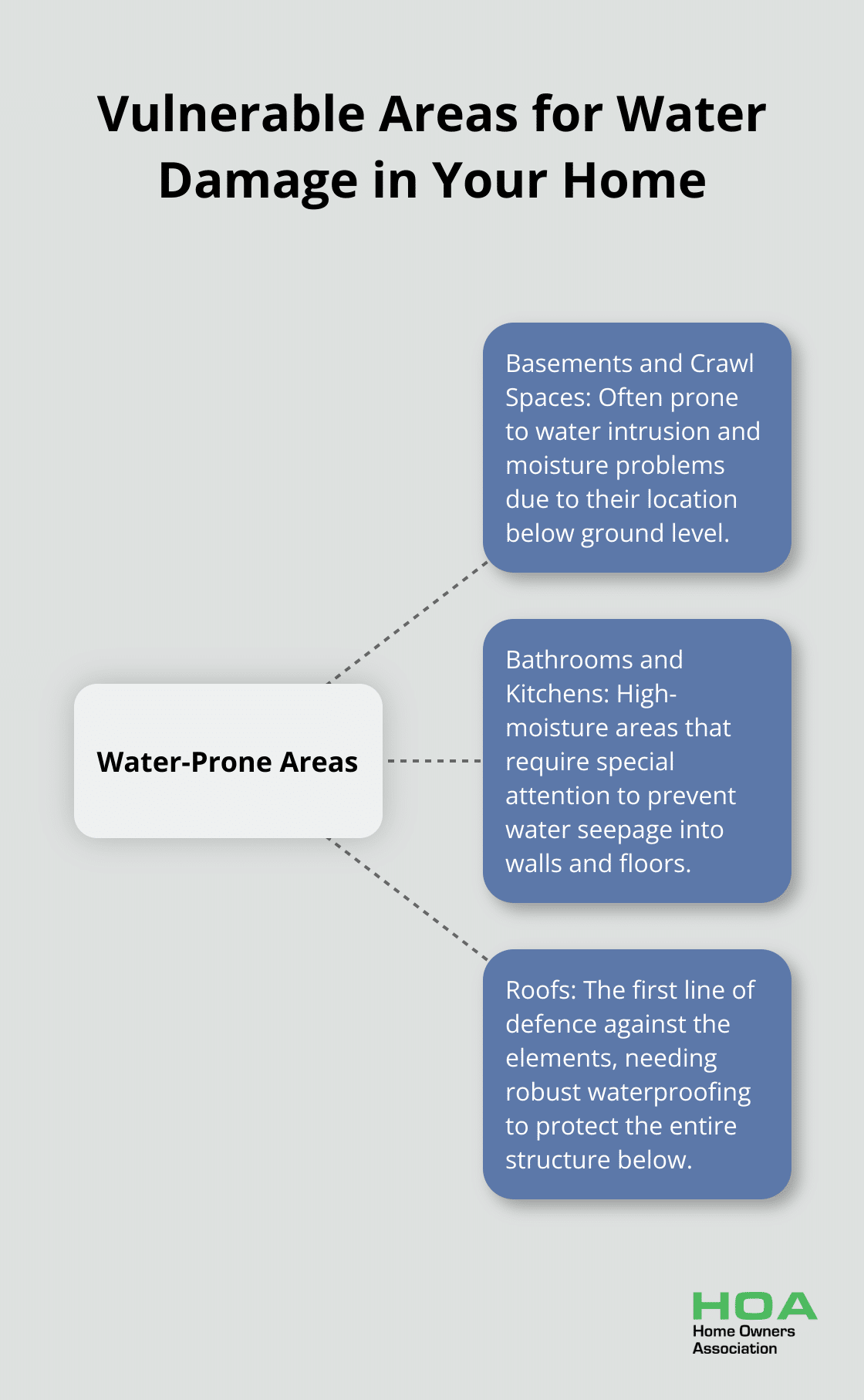 A hub and spoke diagram showing three main areas vulnerable to water damage in a home: basements and crawl spaces, bathrooms and kitchens, and roofs.
