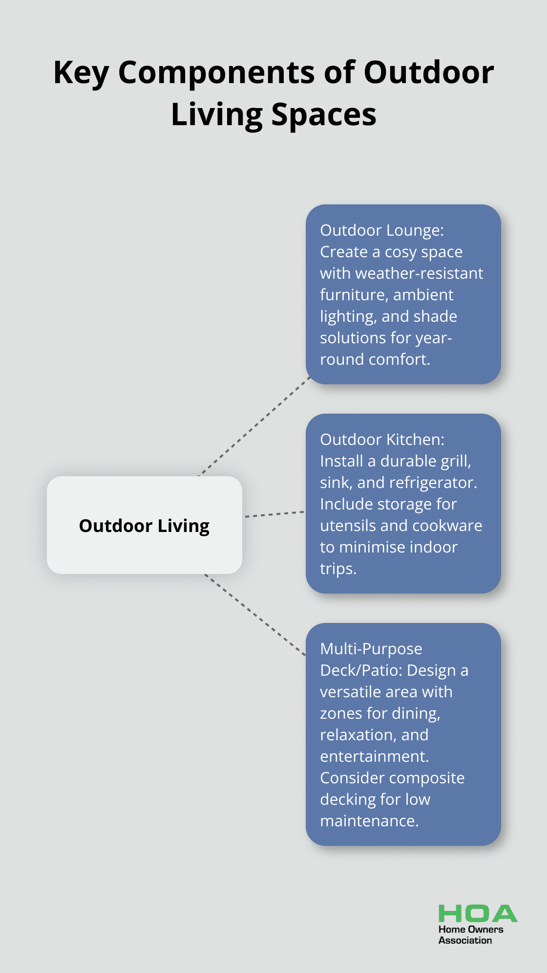 A hub and spoke diagram showing the main elements of outdoor living spaces: outdoor lounge, outdoor kitchen, and multi-purpose deck/patio. - backyard renovation ideas
