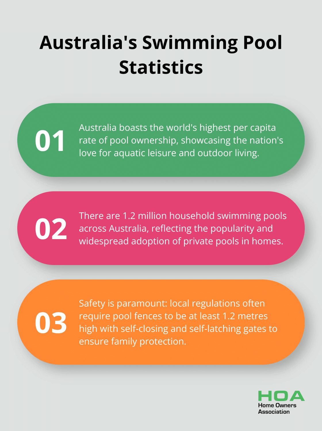 An ordered list chart showing three key facts about swimming pools in Australia: highest per capita pool ownership, 1.2 million household pools, and safety regulations. - backyard renovation ideas