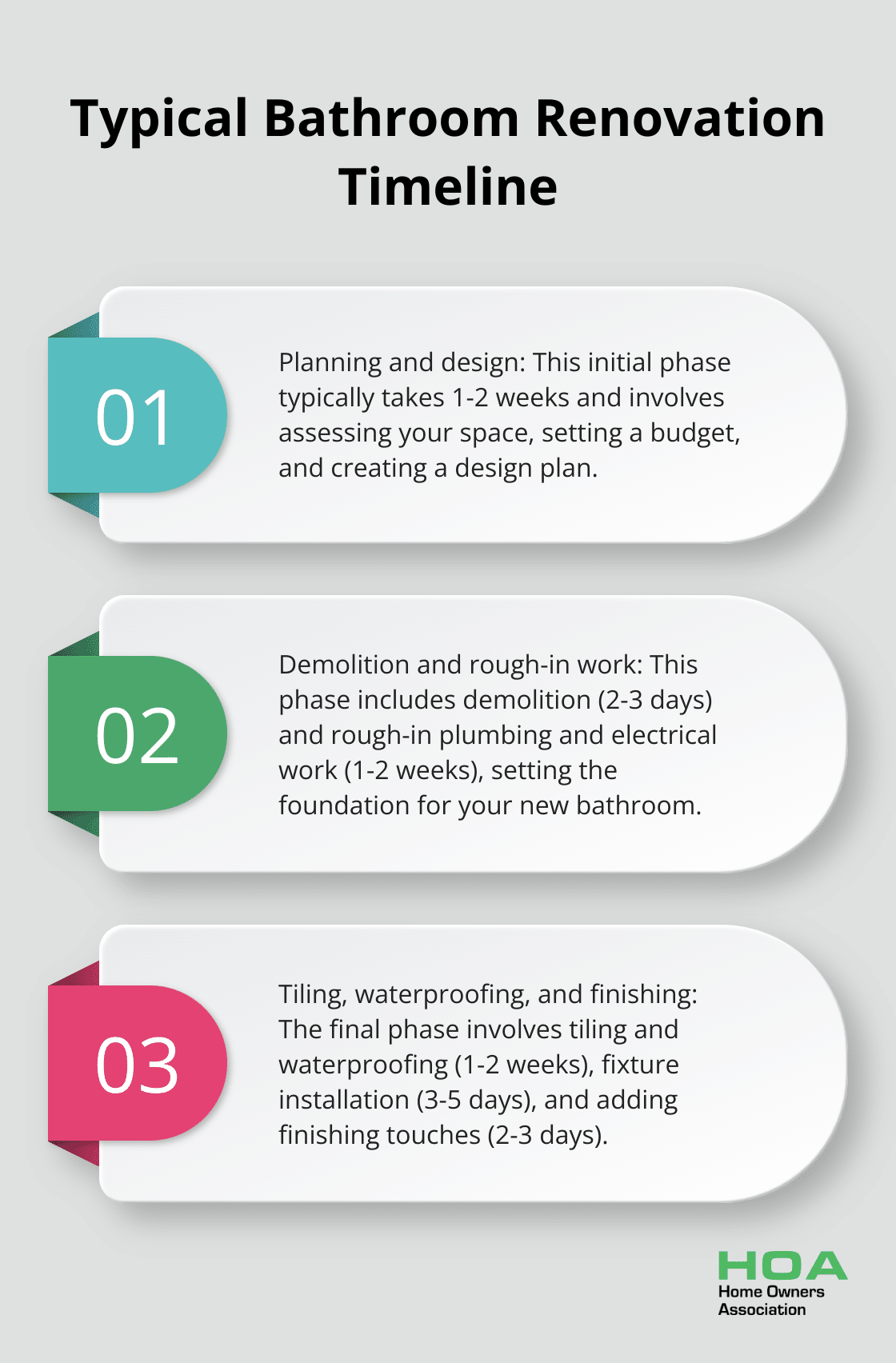 Breakdown of a 4-6 week bathroom renovation timeline into six phases - bathroom ideas renovation