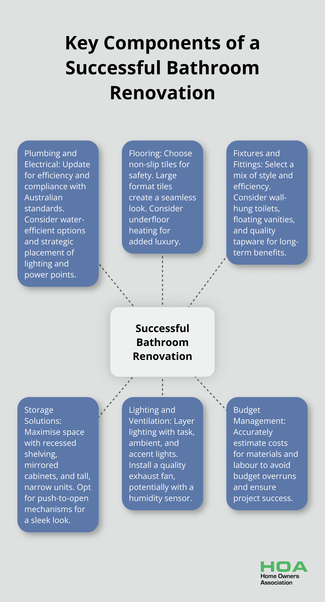 Hub and spoke chart showing six essential elements for a successful bathroom renovation