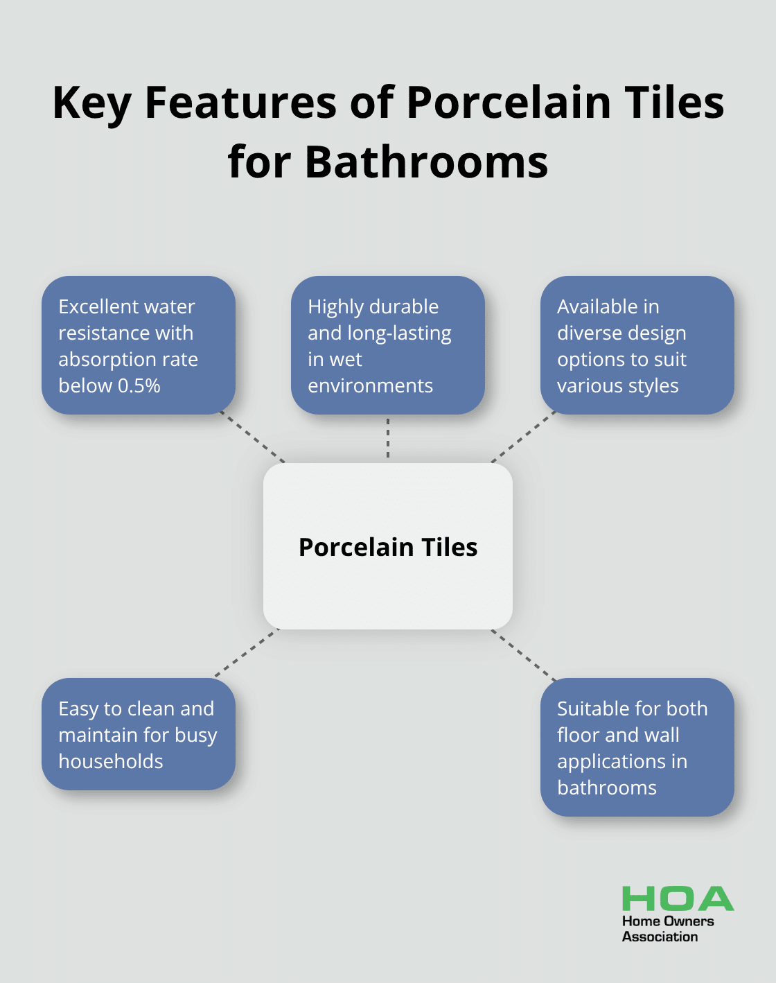 Hub and spoke chart showing the main qualities of porcelain tiles for bathroom flooring - bathroom renovation ideas