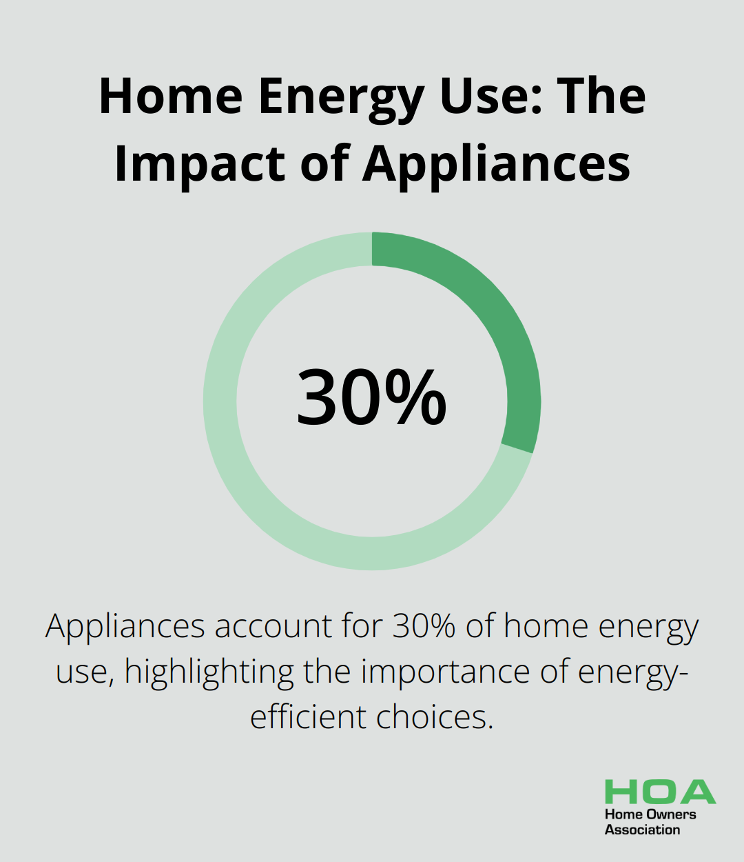 Pie chart showing appliances account for 30% of home energy use - budget kitchen renovation ideas