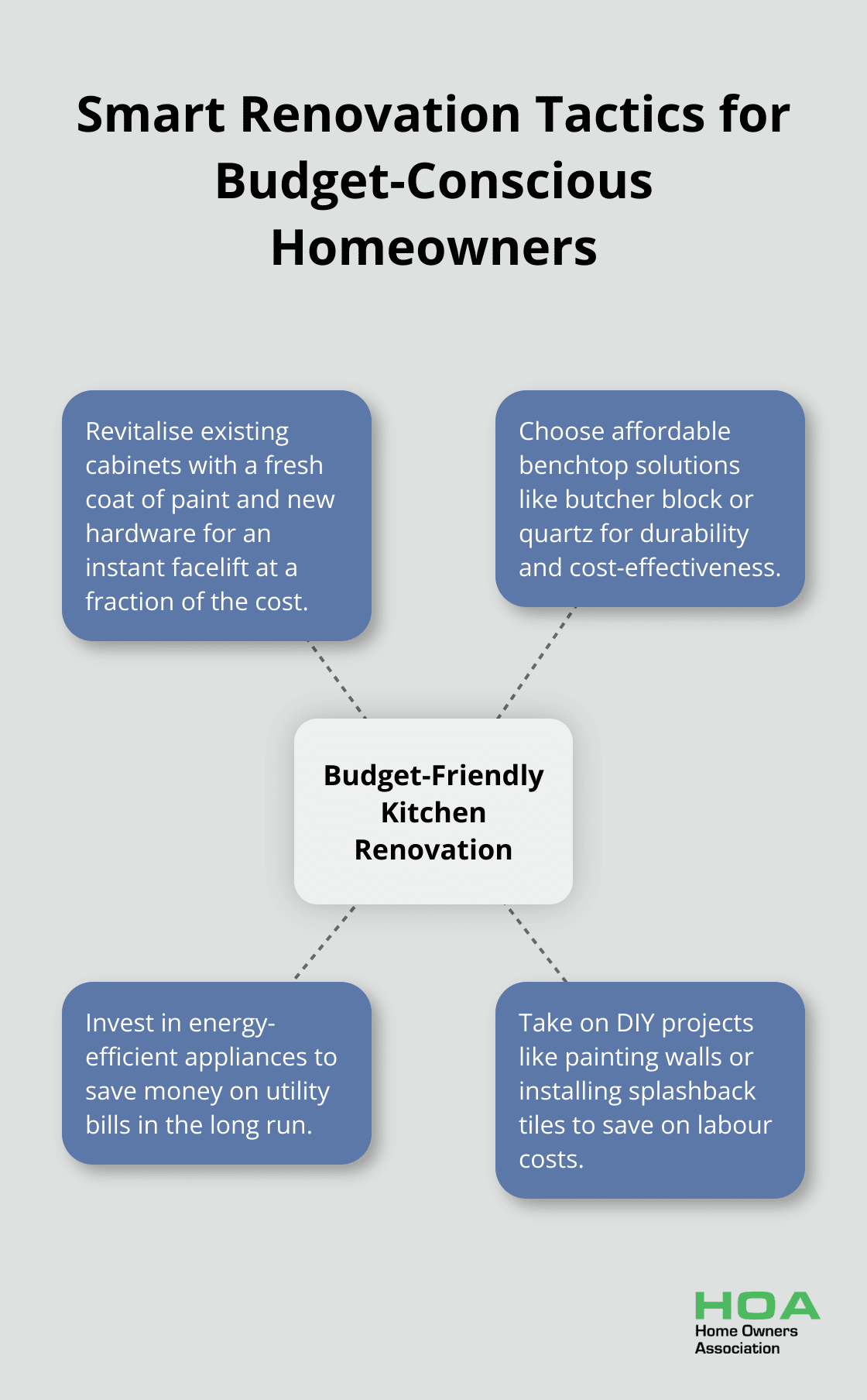Hub and spoke chart showing four smart renovation tactics for budget-conscious homeowners