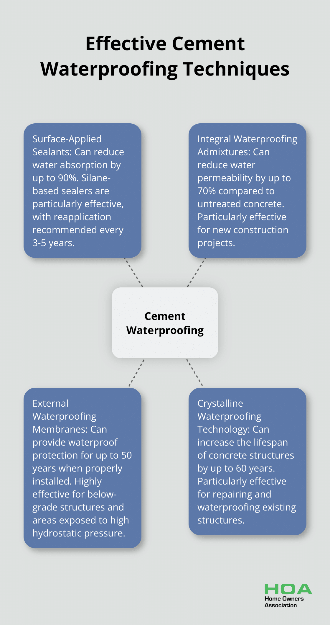 Hub and spoke chart showing four effective cement waterproofing techniques: surface-applied sealants, integral admixtures, external membranes, and crystalline technology