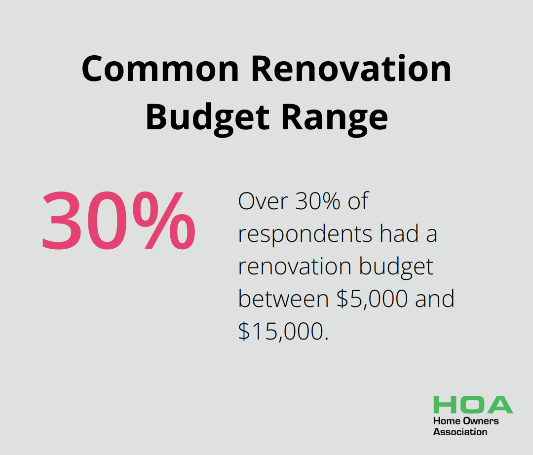Pie chart showing percentage of respondents with renovation budgets between $5,000 and $15,000 - cheap renovation ideas