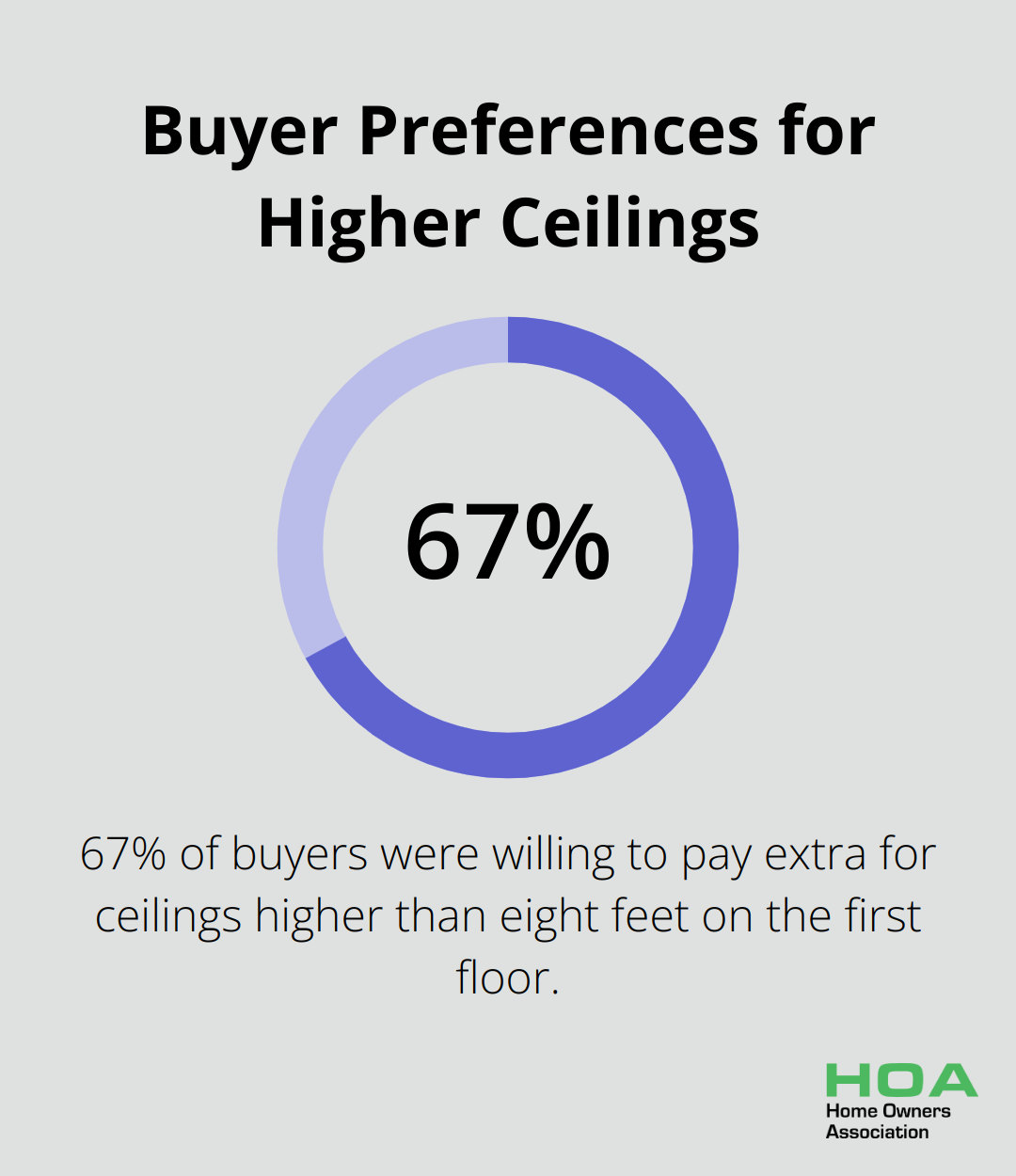 Pie chart showing 67% of buyers willing to pay extra for ceilings higher than eight feet on the first floor