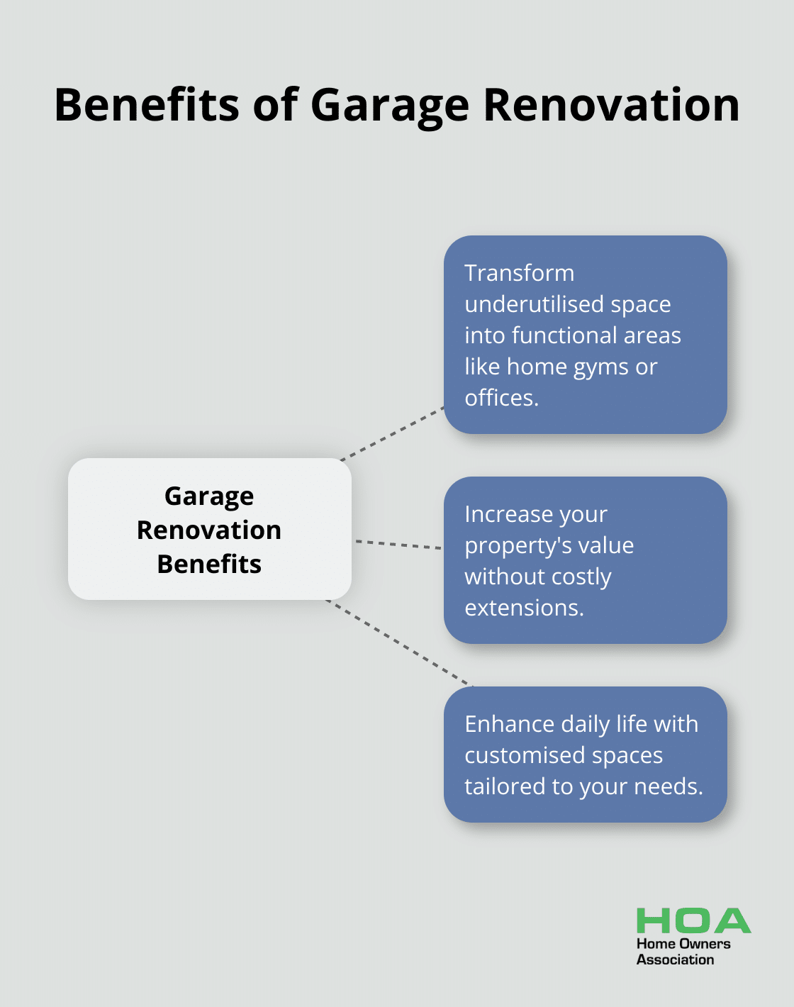 Hub and spoke chart showing key benefits of garage renovation including enhanced functionality, increased property value, and improved daily life - garage renovation ideas