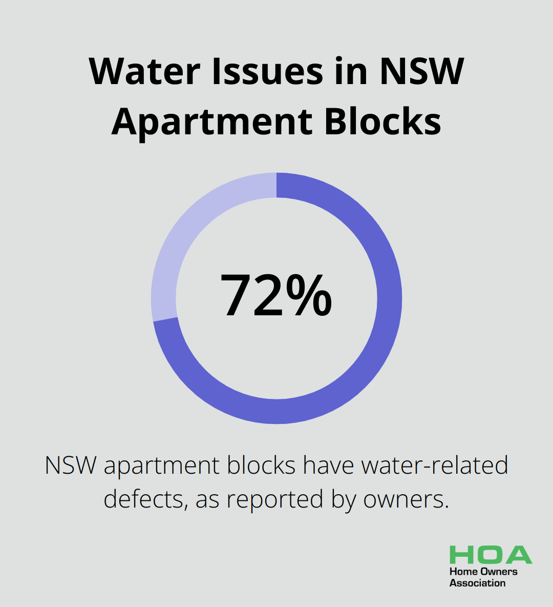 Pie chart showing 72% of NSW apartment blocks have water-related defects - gmg waterproofing solutions