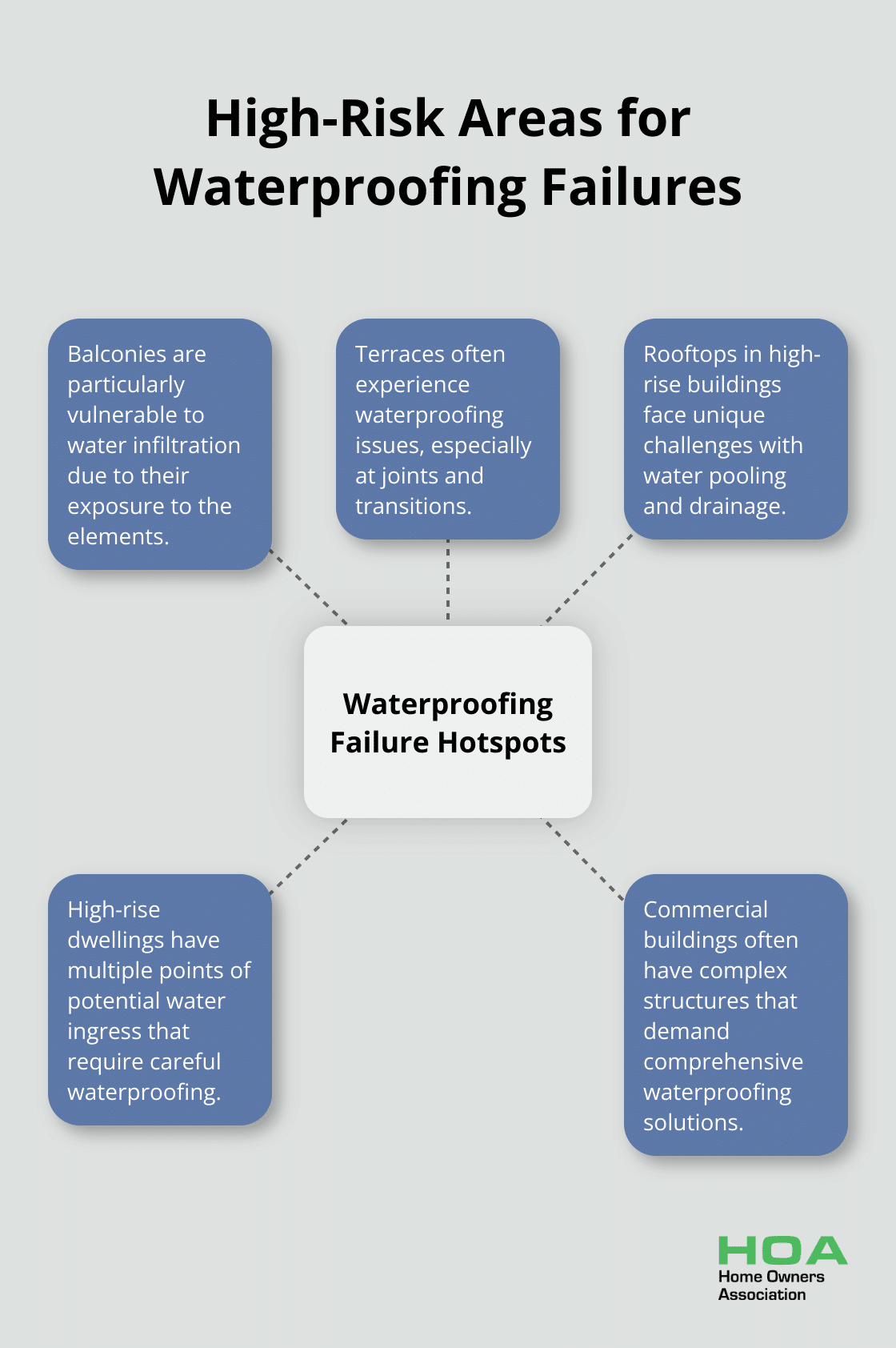 Hub and spoke diagram showing common areas prone to waterproofing failures in buildings