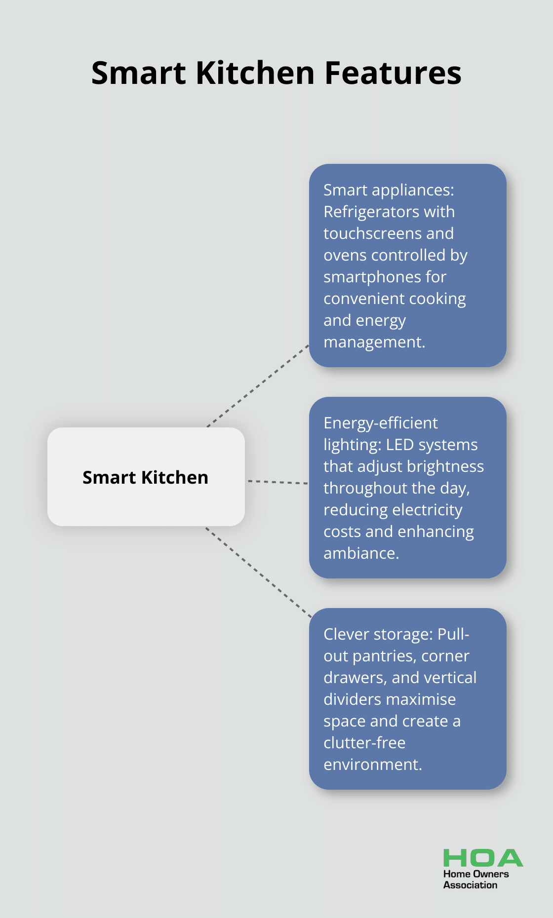Hub and spoke chart showing smart kitchen features including smart appliances, energy-efficient lighting, and clever storage solutions - home remodeling and renovation ideas