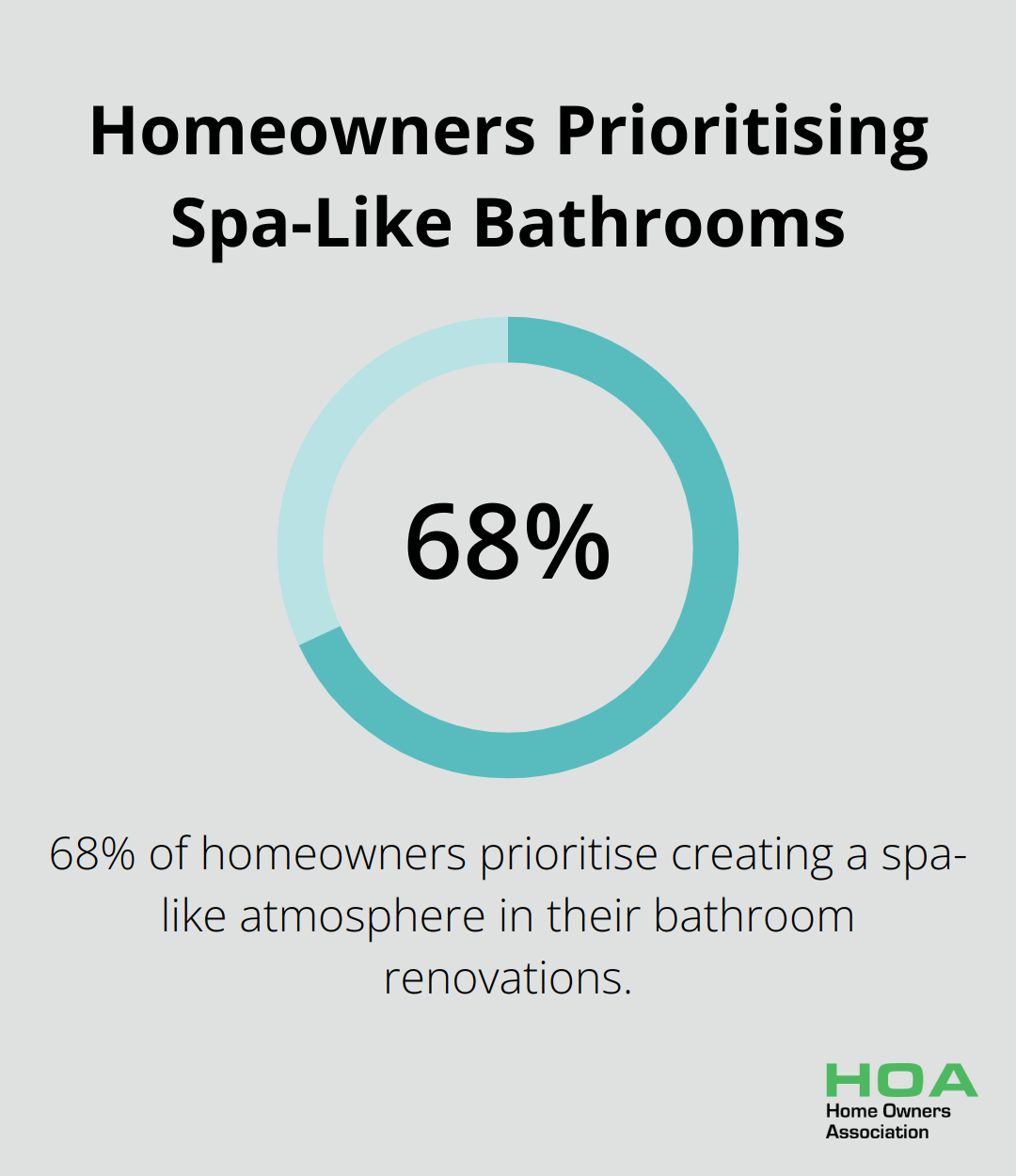 Percentage chart showing 68% of homeowners prioritise creating a spa-like atmosphere in bathroom renovations - home remodeling and renovation ideas