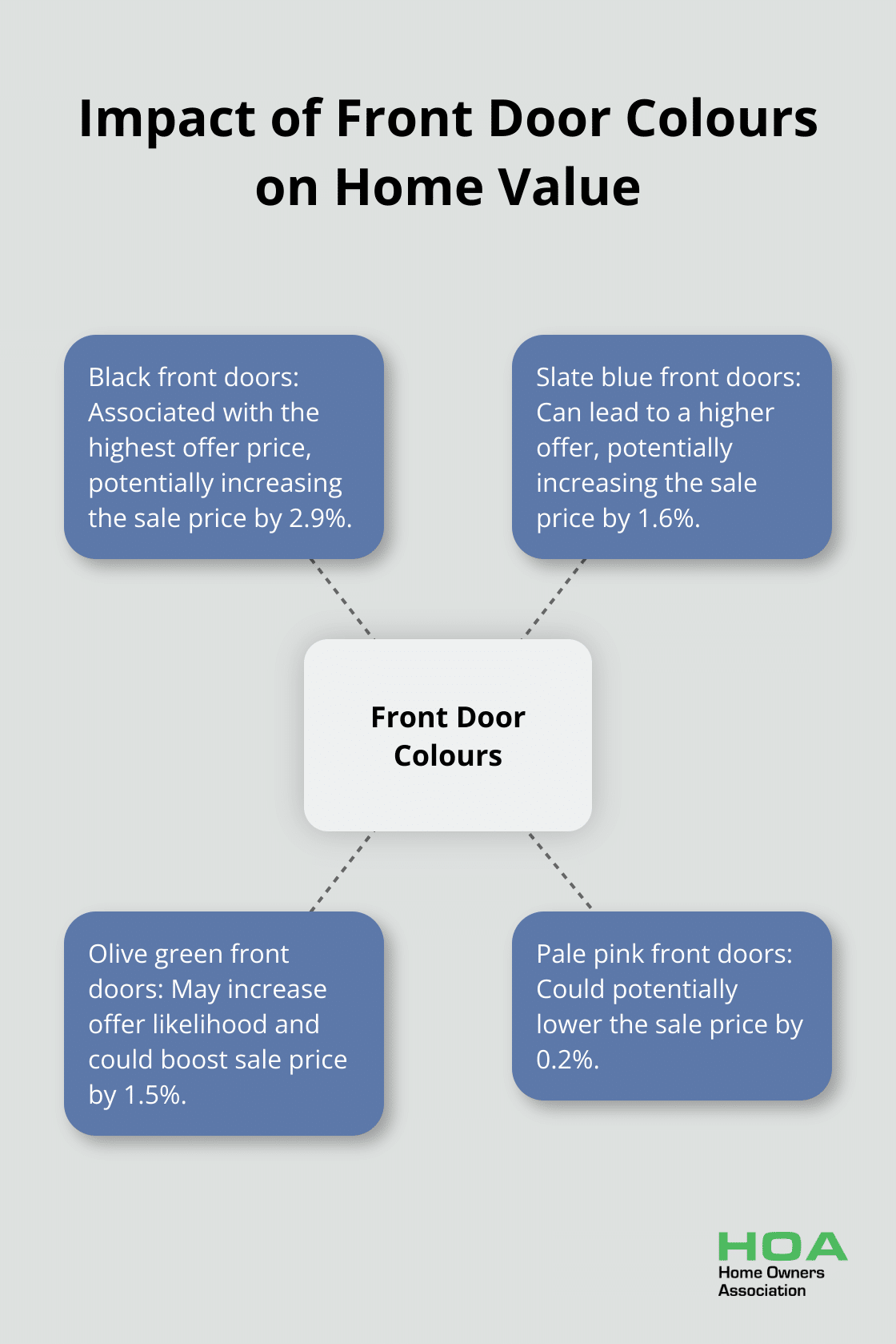 Hub and spoke chart showing how different front door colours affect home value and offer likelihood - house renovation ideas