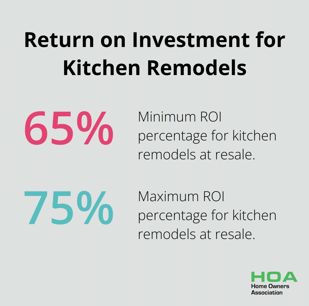 Percentage chart showing 65-75% return on investment for kitchen remodels