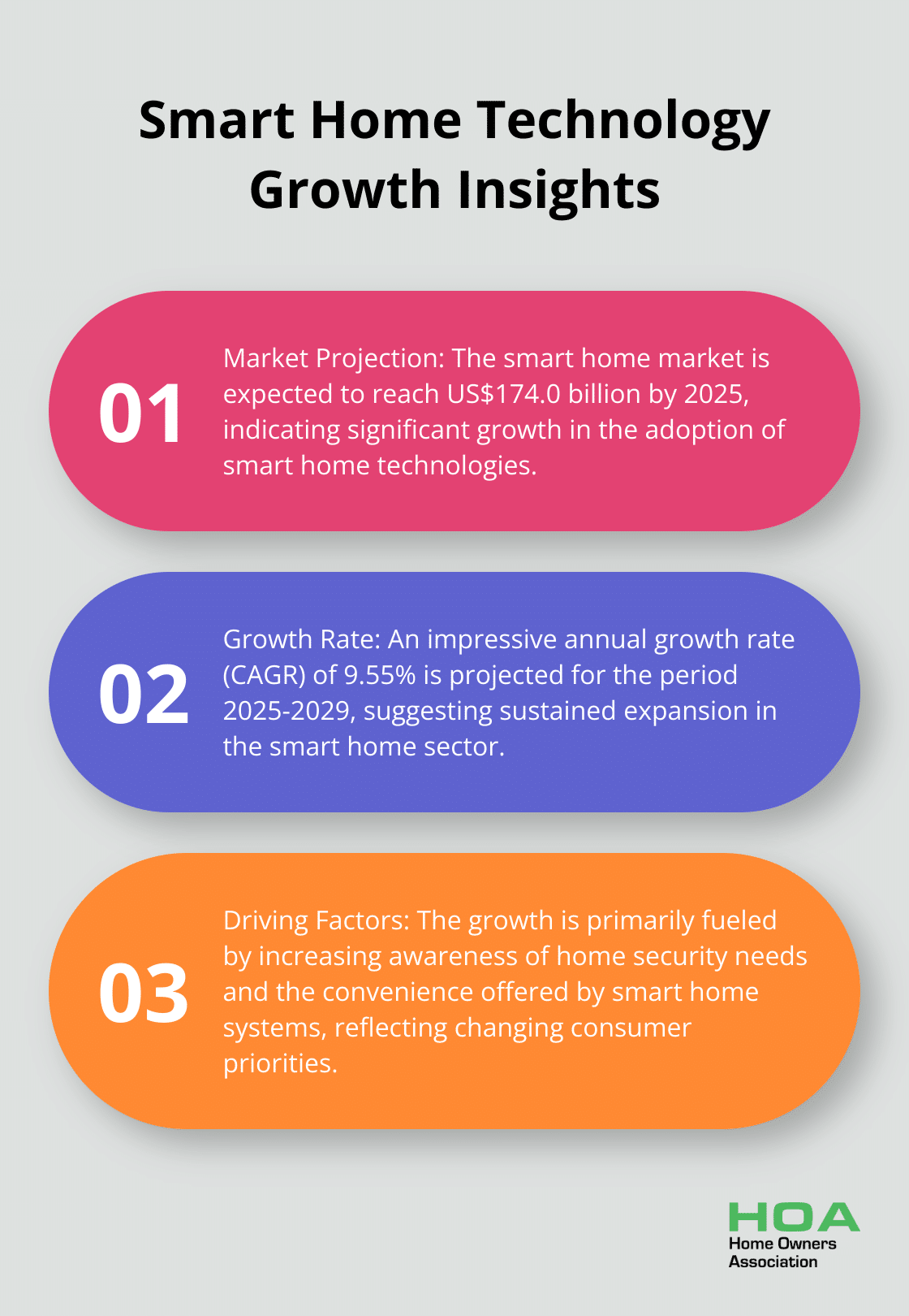 Ordered list chart presenting three key insights about smart home technology growth - house renovation ideas