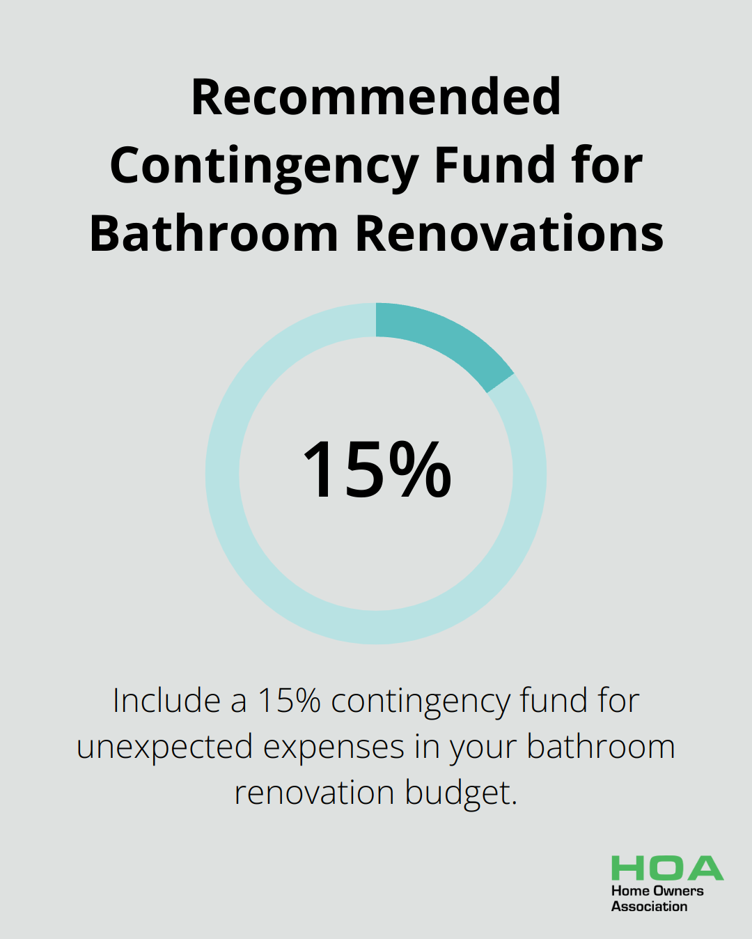 Pie chart showing 15% as the recommended contingency fund for unexpected expenses in bathroom renovations