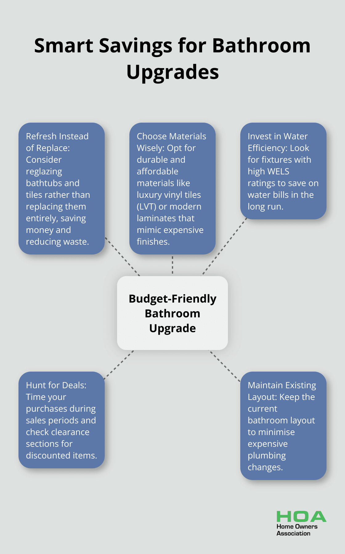 Hub and spoke chart illustrating five smart strategies for saving money on bathroom upgrades - inexpensive bathroom renovation ideas