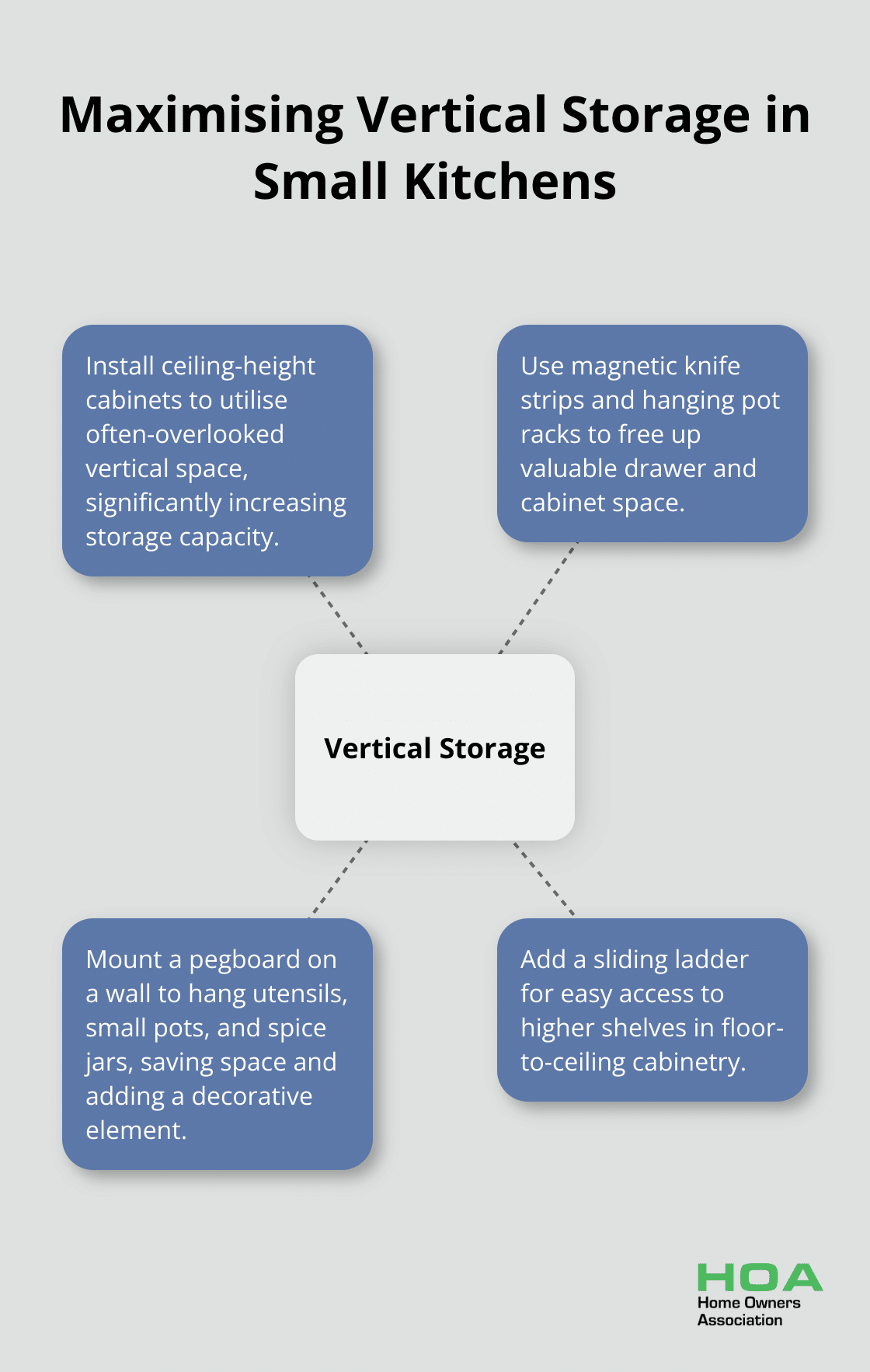 Hub and spoke chart showing vertical storage solutions for small kitchens, including ceiling-height cabinets, magnetic knife strips, hanging pot racks, and pegboards.
