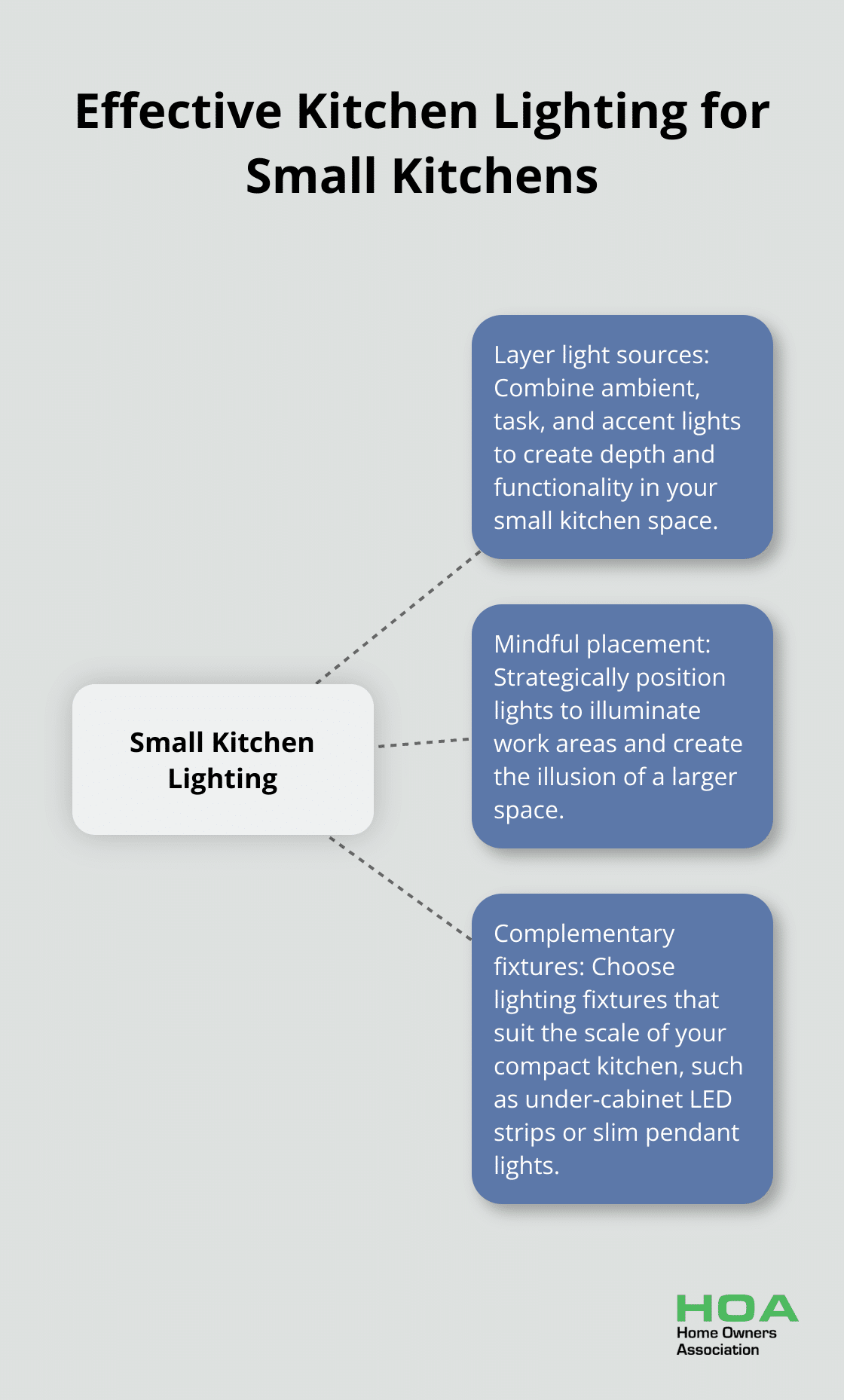 Hub and spoke chart illustrating the three essentials of effective kitchen lighting for small kitchens: layering light sources, mindful placement, and using fixtures that complement compact spaces. - kitchen renovation ideas for small kitchens