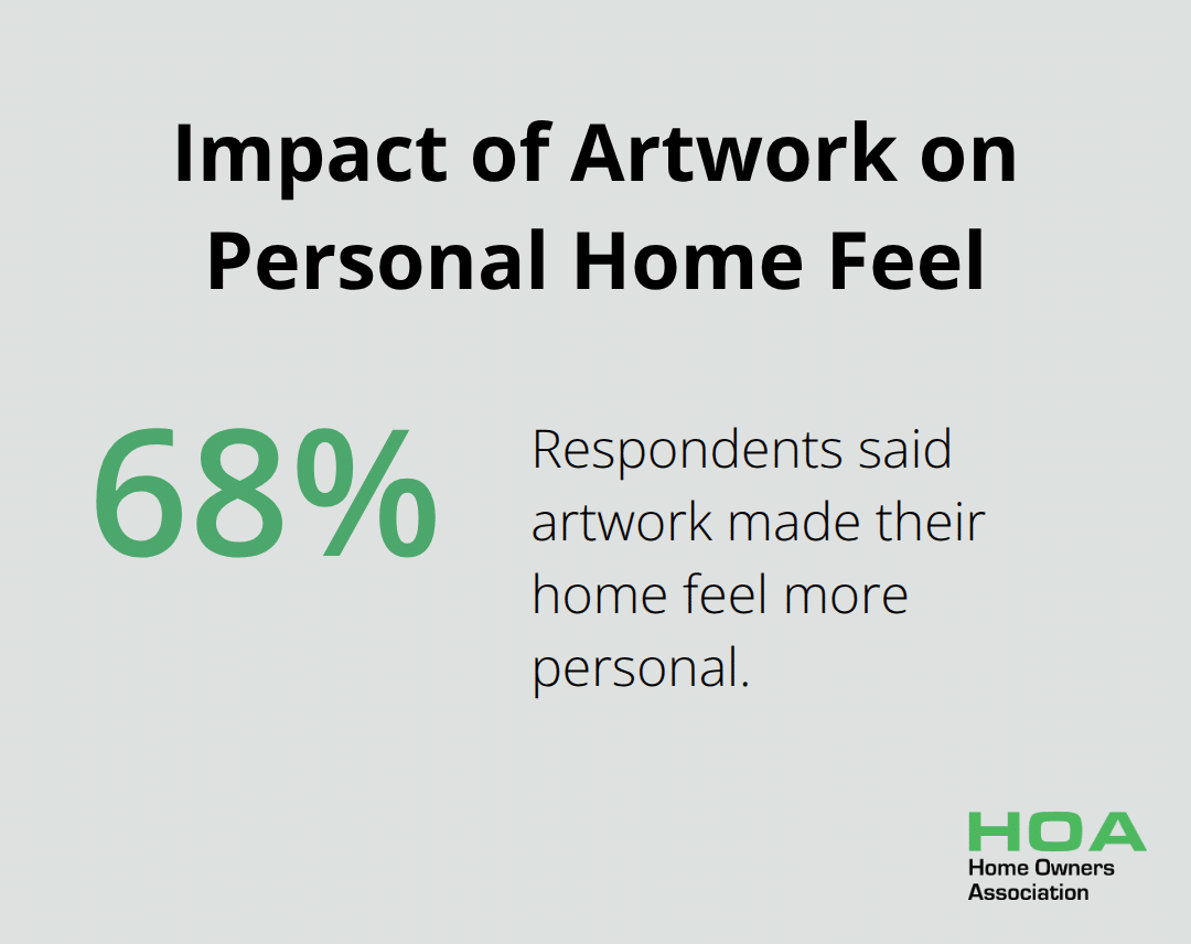 Chart showing 68% of respondents said artwork made their home feel more like - low cost renovation ideas