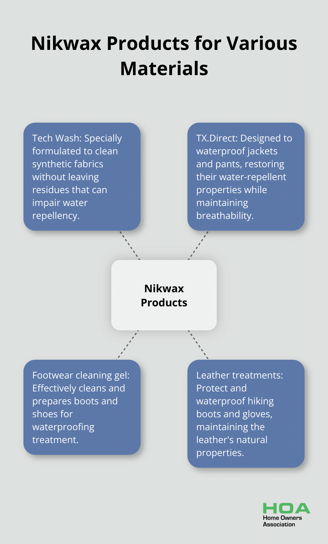 A hub and spoke chart showing Nikwax products for different materials: Tech Wash for synthetic fabrics, TX.Direct for jackets and pants, Footwear cleaning gel for boots and shoes, and Leather treatments for hiking boots and gloves.