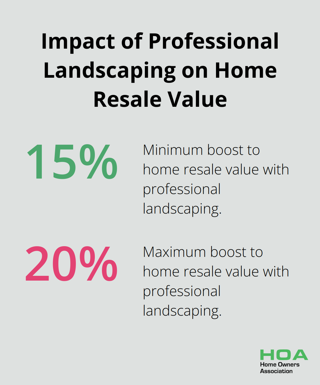 Chart showing that professional landscaping can boost a home's resale value by 15% to 20% - old house renovation ideas