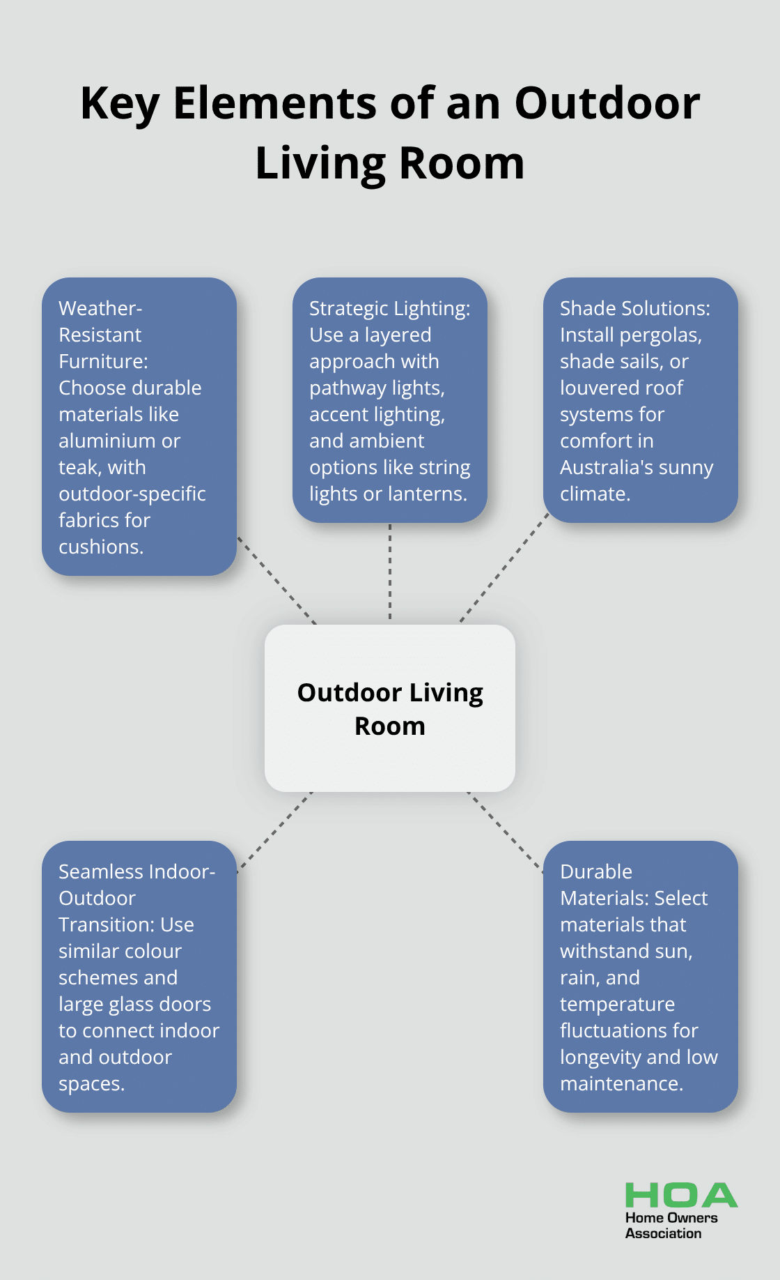 A hub-spoke chart illustrating the five key elements for creating a comfortable outdoor living room: weather-resistant furniture, strategic lighting, shade solutions, seamless indoor-outdoor transition, and durable materials. - outdoor renovation ideas