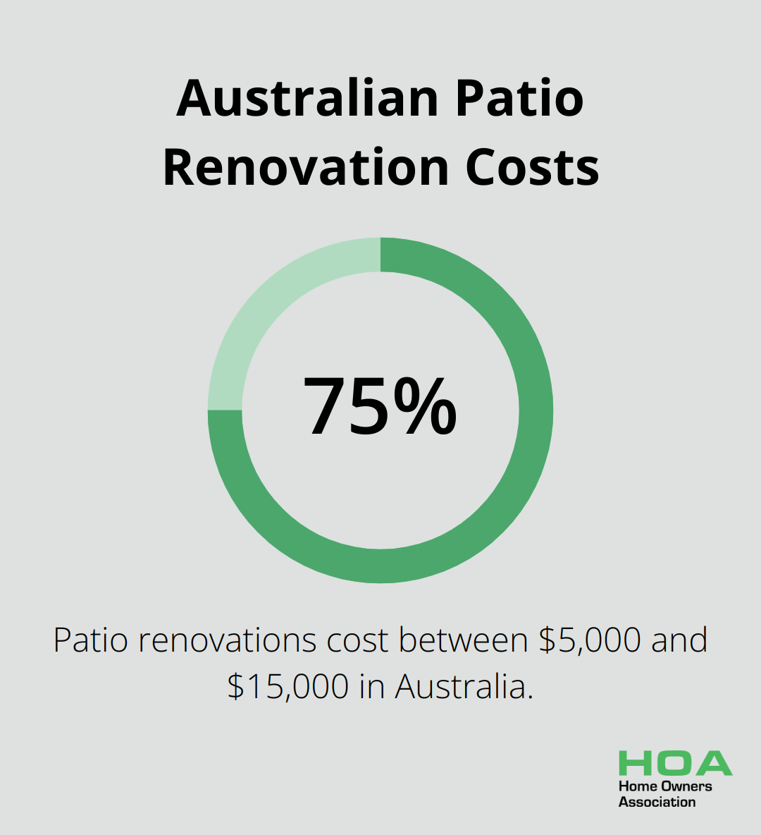 Chart showing the cost range for patio renovations in Australia, with 75% of renovations costing between $5,000 and $15,000 - patio renovation ideas