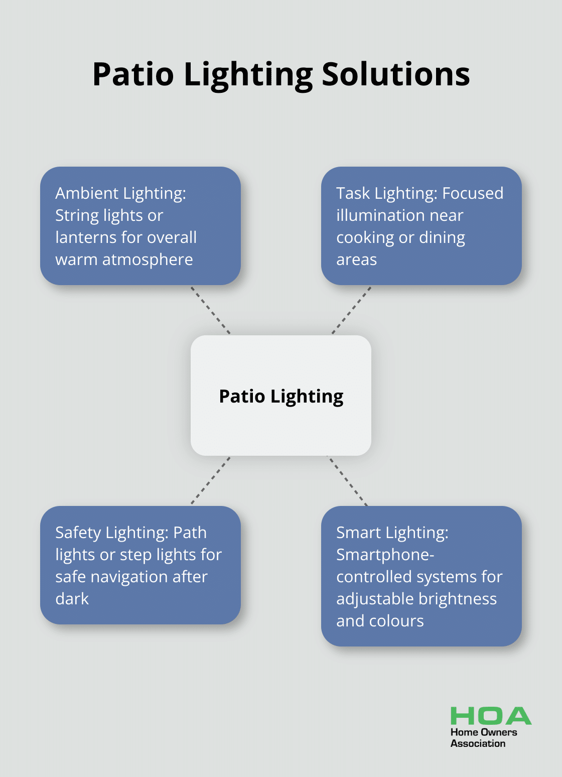 Hub and spoke chart showcasing different types of patio lighting: ambient, task, safety, and smart lighting