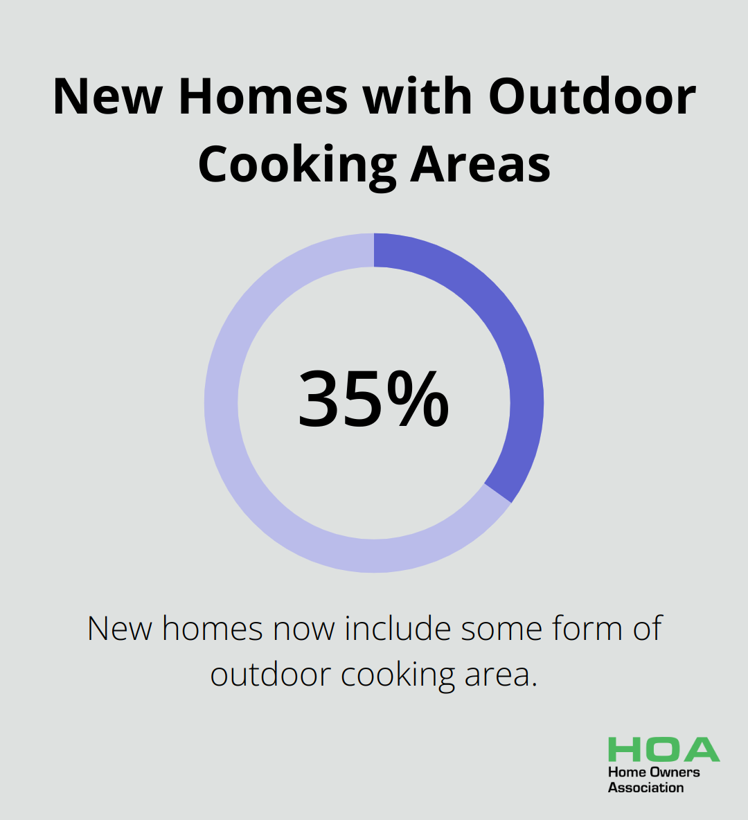 Chart showing that 35% of new homes now include some form of outdoor cooking area - patio renovation ideas